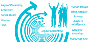 future proof your career in digital marketing.